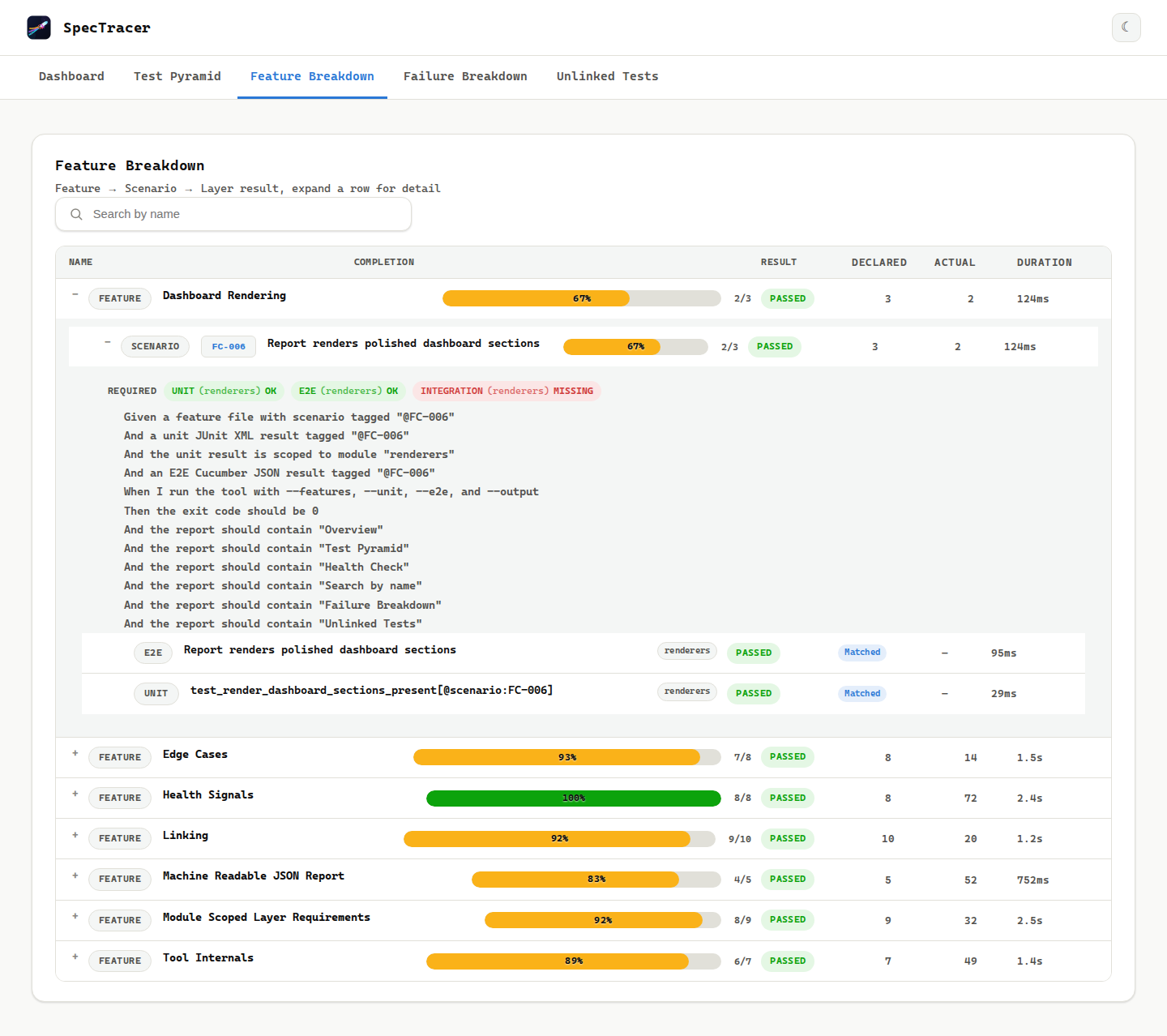 The Feature Breakdown page of a SpecTracer report: an expandable tree of features and scenarios with completion bars, required-layer status chips, full Gherkin text, and per-test result rows.