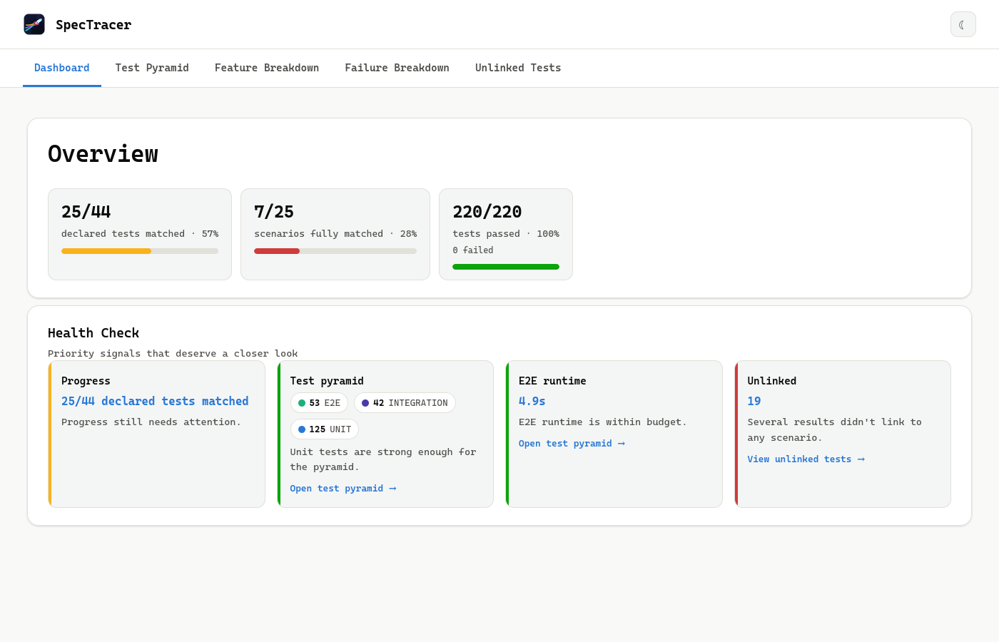 The Overview page of SpecTracer's own report, showing headline coverage tiles and four health-check cards.