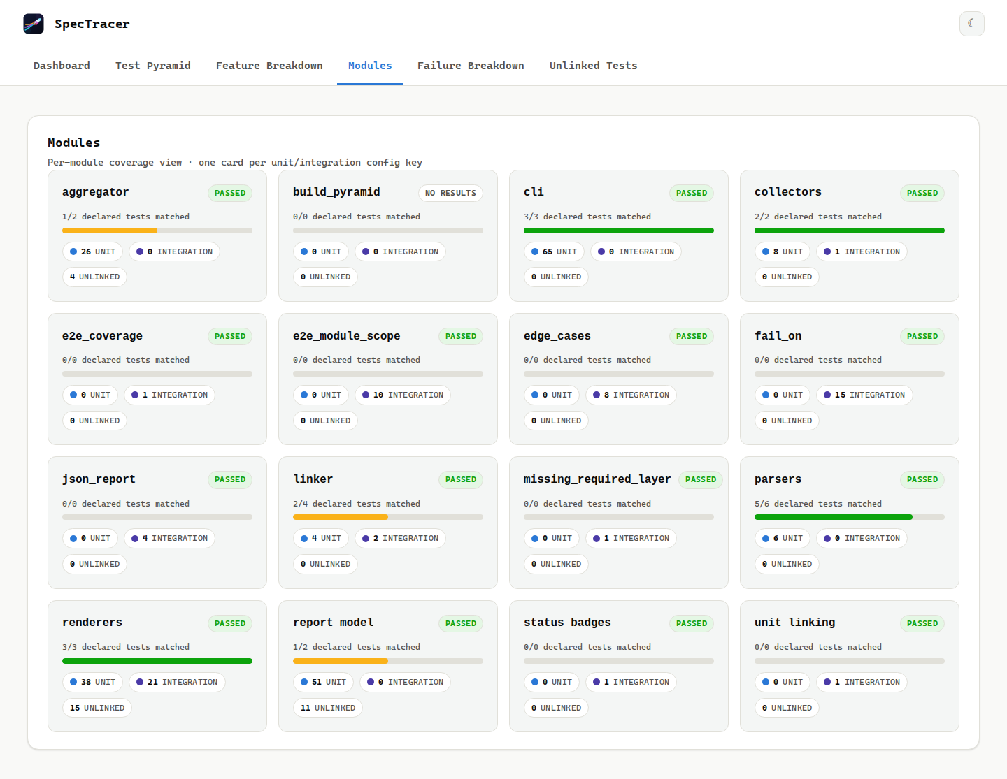 The Modules page: a grid of per-module cards, each showing declared tests matched, a unit/integration pyramid, unlinked count, and a passed/no-results status pill.